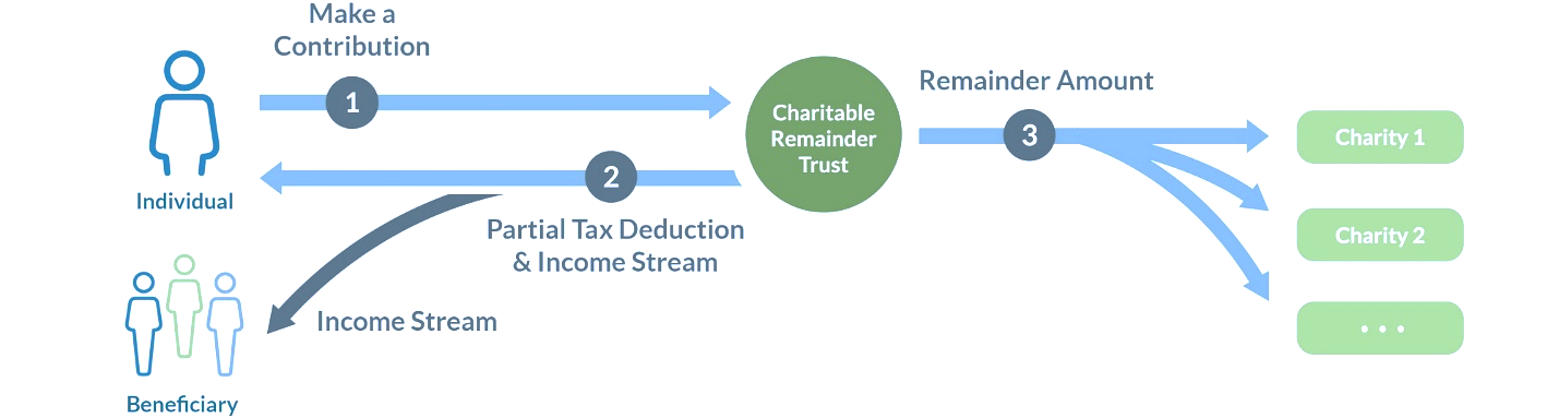 Akram & Associates PLLC How a Charitable Remainder Trust Works